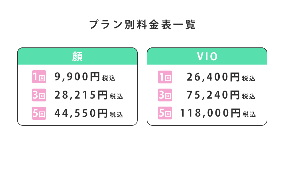 プラン別料金表一覧・顔脱毛1回：9,900円・3回：28,215円・5回：44,550円、VIO脱毛1回：26,400円、3回75,240円、5回118,000円