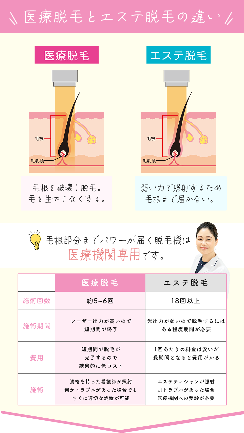 医療脱毛とエステ脱毛の違いについて。エステ脱毛は弱い力で照射するため、毛根まで届きませんが、医療脱毛は毛根を破壊するパワーのある医療機関専用の脱毛機器を使用するので、毛を生やさなくします。そのため短期間で終了するため結果的に低コスト。資格を持った看護師が照射し、何かトラブルがあった場合にも即時に適切な処置が可能です。
