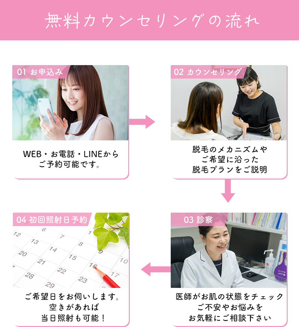 無料カウンセリングの流れ。1.お申込み：WEB・お電話・LINEからご予約可能です。2.カウンセリング：脱毛のメカニズムやご希望に沿った脱毛プランをご説明。3.診察：医師がお肌の状態をチェック。ご不安やお悩みをお気軽にご相談ください。4.初回照射日予約：ご希望日をお伺いします。空きがあれば当日照射も可能です。