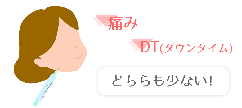 簡単な治療で痛みやダウンタイムが少ない